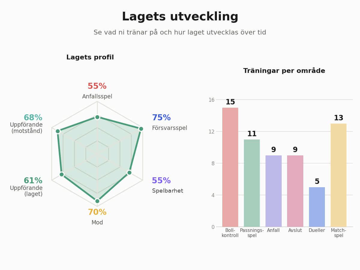 Spindeldiagram över lagets utveckling och stapeldiagram över antal träningar per område